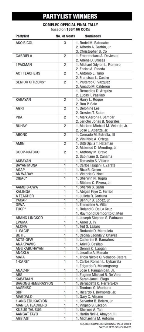 PARTY LIST RACE .